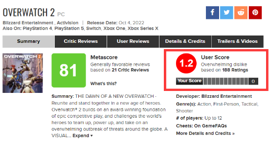 《守望先锋：归来》M站用户评分仅1.2分 超多玩家打出0分