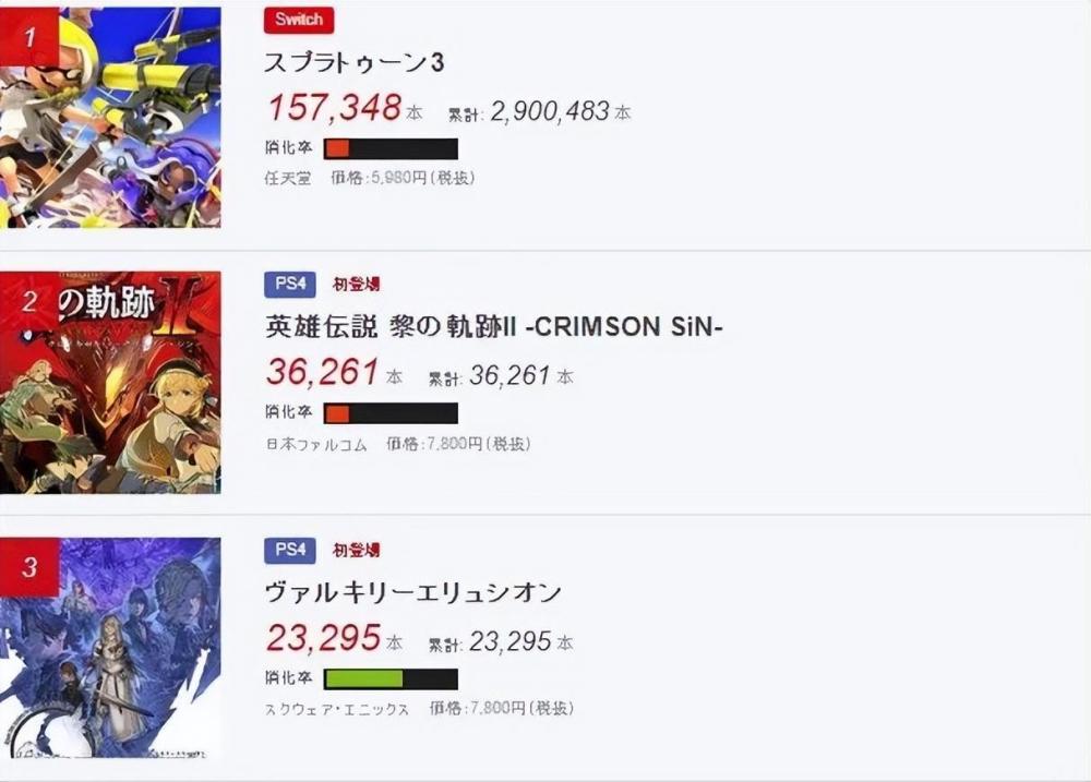 “一周游戏资讯”PS5曝漏洞、贝姐3换英配、《斯普拉遁3》四连冠