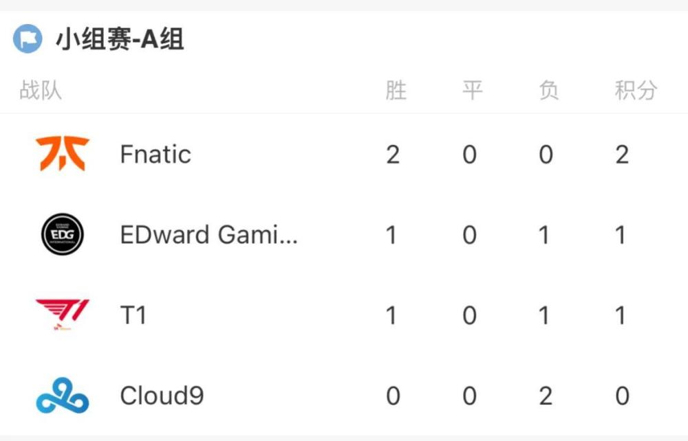 “S12世界赛A组积分图”火了，EDG出线形势堪忧，FNC状态太火热