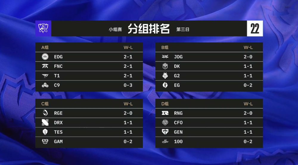 S12小组赛第四日前瞻：第一轮比赛收官！LPL再次冲击三连胜