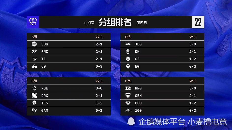 S12小组赛第一轮战况：RNG、JDG携手领跑，LCS一胜难求