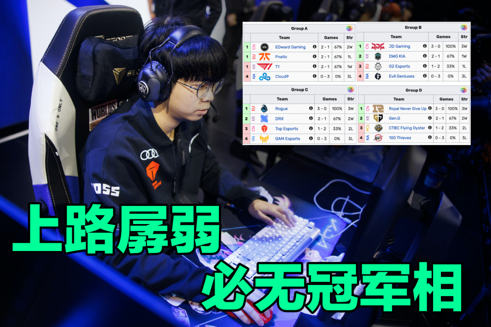 上路才是夺冠的最大保障？S12小组赛首轮战罢，谁最有冠军相？