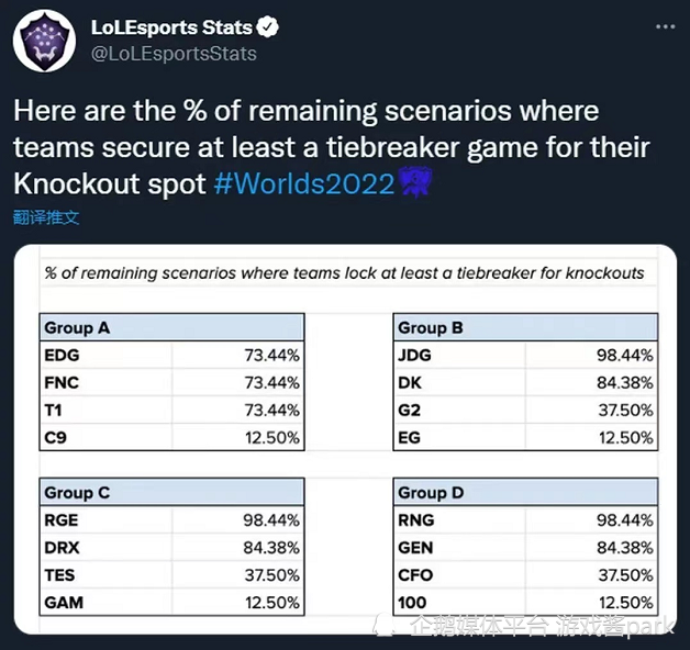 TES危，晋级概率不足4成？S12小组赛LPL队伍出线形势一览