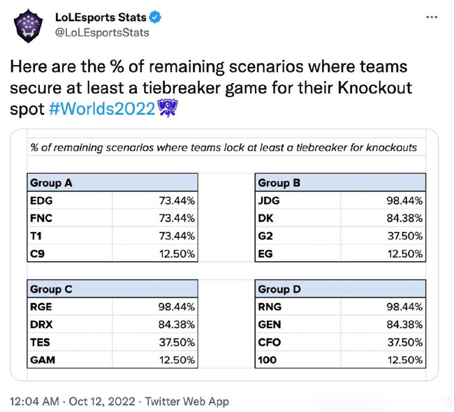 数据统计S12战队晋级八强概率：TES仅有37％