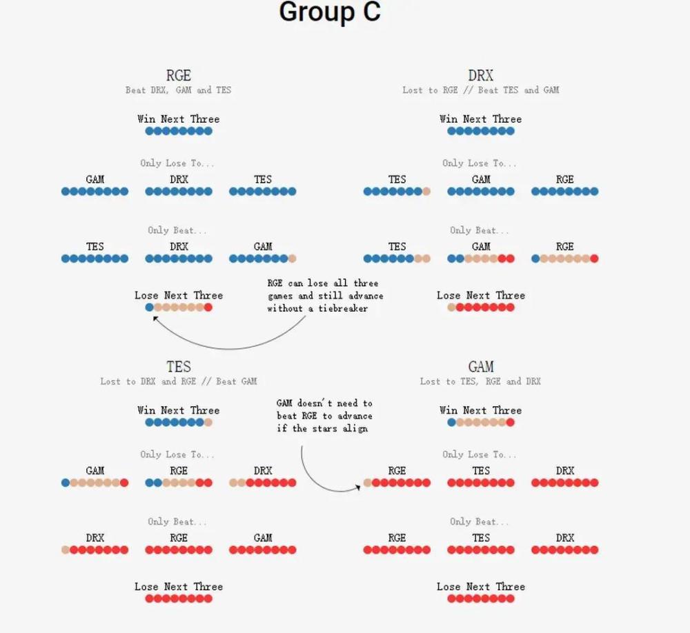 “TES小组赛晋级分析图”火了，三战全胜也不把握，大概率被淘汰