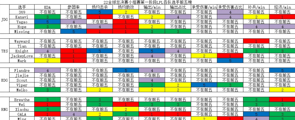 S12首轮结束，“选手排名图”火了，JKL承伤第一，RNG最高91分！