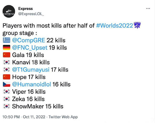 S12小组赛首轮击杀数排名：RNG、JDG、EDG均上榜