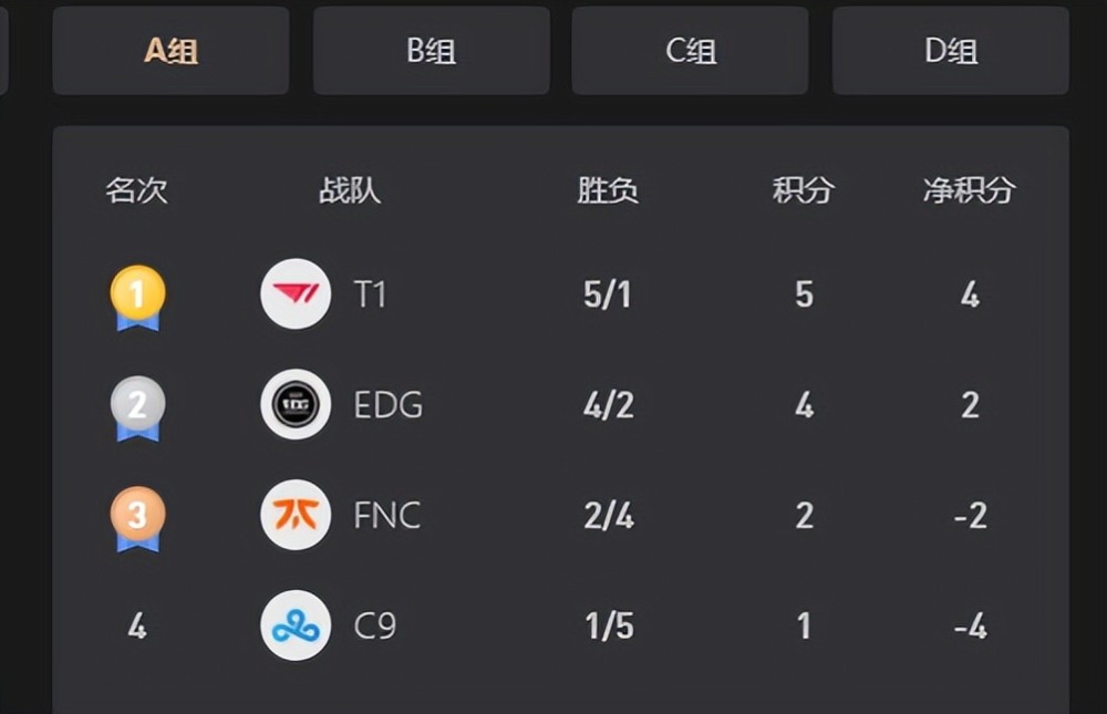 A组大结局！T1头名出线，EDG被T1双杀晋级八强，张导：尽力了