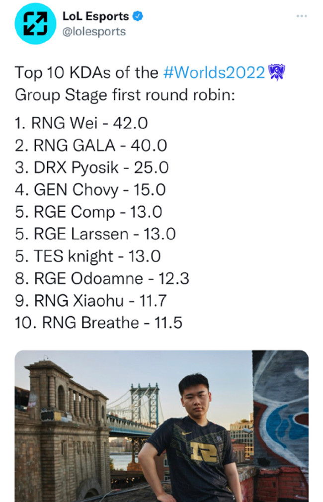 S12小组赛KDA前十选手：Wei排名第一，三C全部上榜