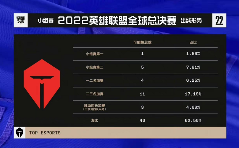 推特网友热议TES不敌GAM：TES自己没能把握住机会