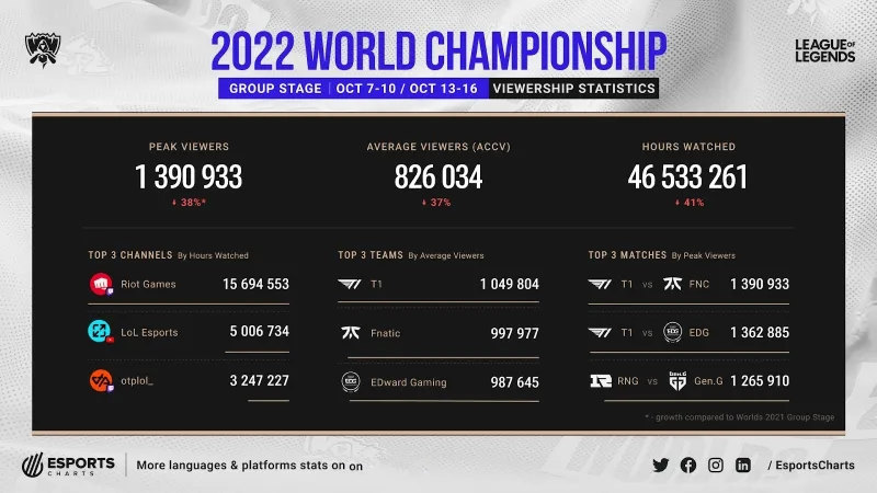 S12小组赛观赛人数下降，比S11减少约百分之四十，T1成收视率保证