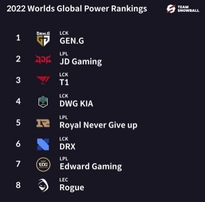 外媒将8强队伍的实力进行排名，RNG才第五，EDG更惨，只有第七