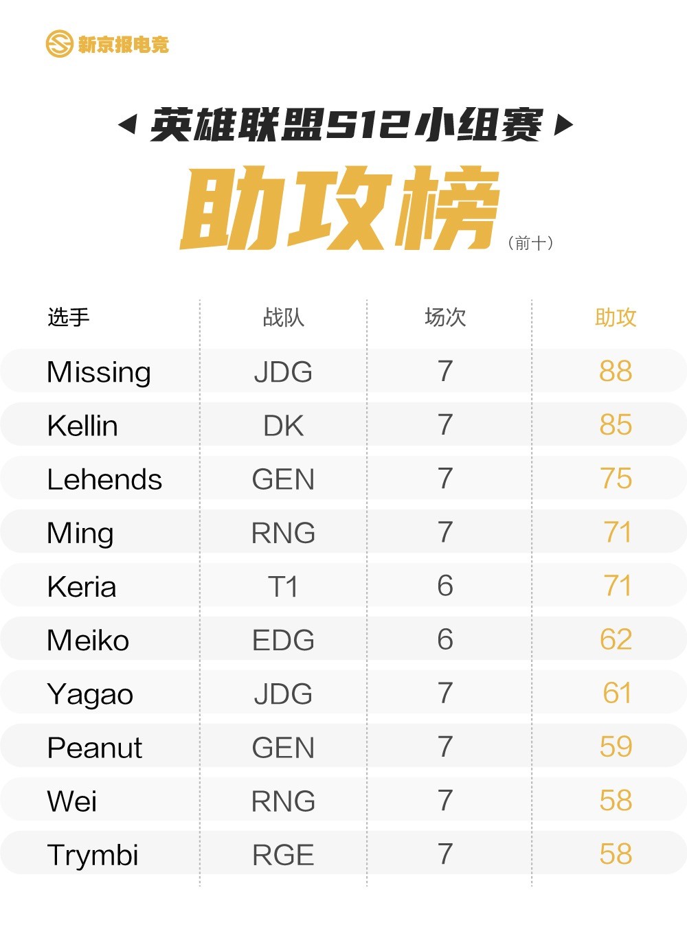 Missing领跑S12小组赛助攻榜，前十中国选手占一半