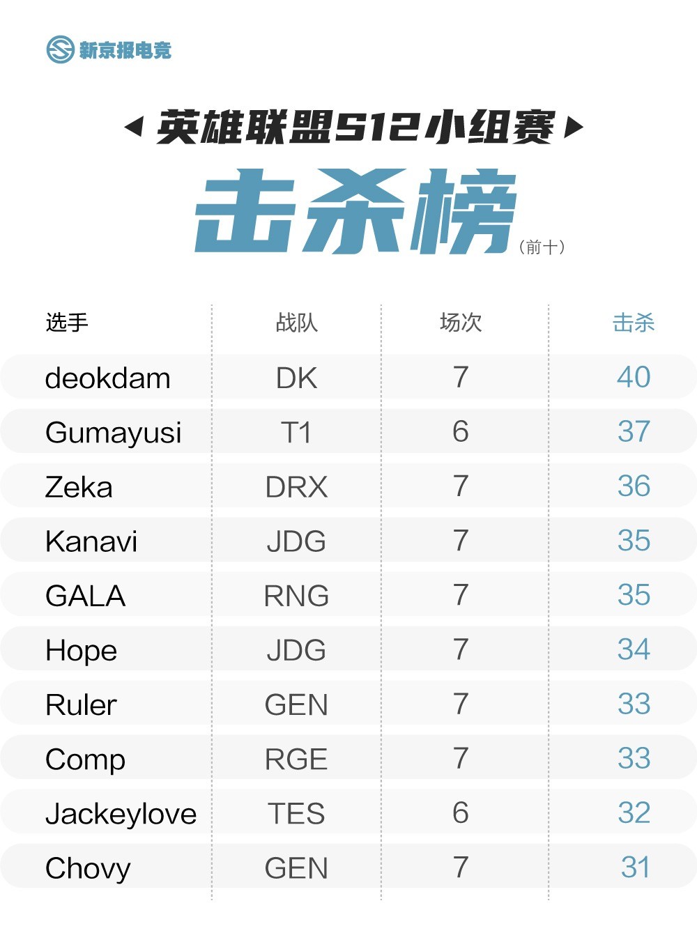 S12小组赛击杀榜，四位中国战队选手进前十