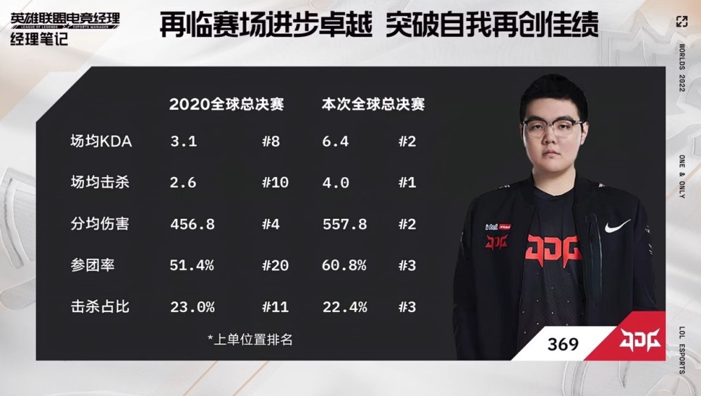 “369是一只熊皮狐狸”，T1上单采访直言：和JDG打过，并不容易