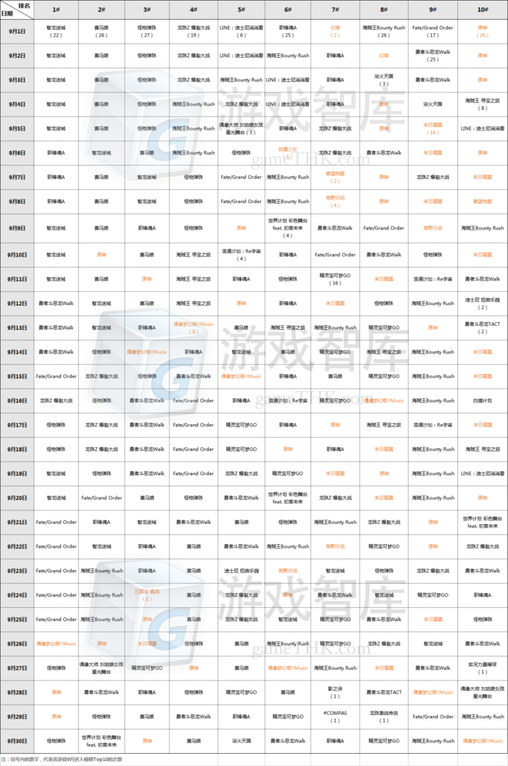 9月日本iOS畅销榜：风水轮流转，国产手游有点抢戏