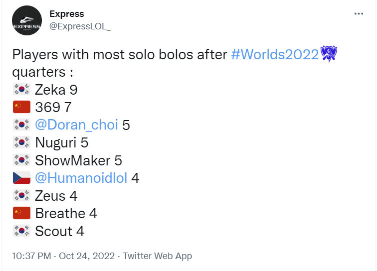 外媒统计S12选手单杀排行榜：Zeka第一369第二