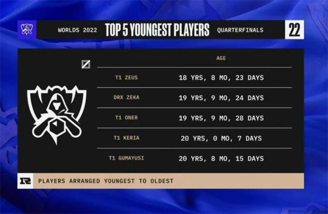 S12年龄最小选手TOP 5：T1除Faker以外全部上榜