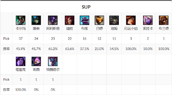 S12数据研究局：LCK的下路新发明