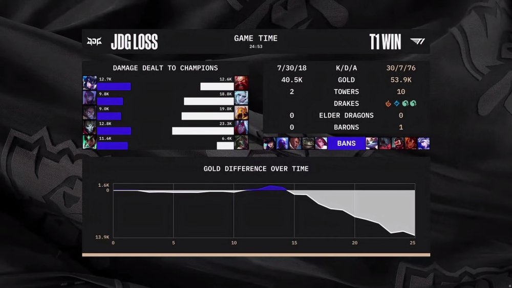 LPL全军覆没，《英雄联盟》S12半决赛JDG不敌T1