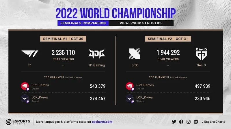 S12半决赛收视率暴跌，T1与JDG的比赛223万，北枫预测决赛也不高