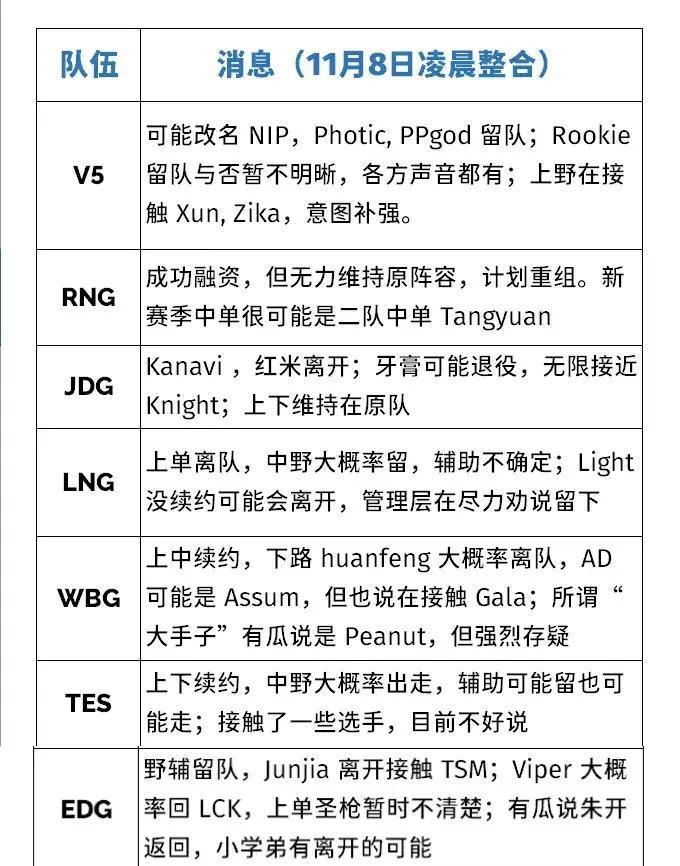 “LPL转会消息汇总图”火了，17支战队全部列出，RNG还是融资成功