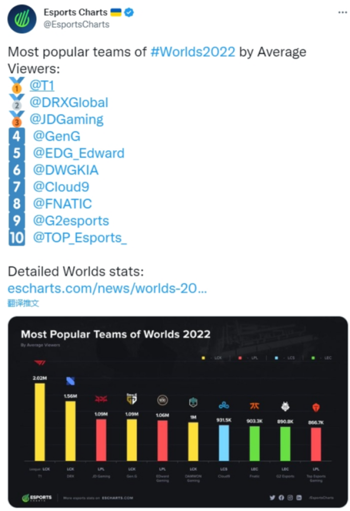RNG落榜！外媒统计S12平均观众最多的战队，TES排在第十