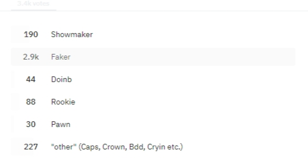 Faker毫无悬念！外网票选史上最强中单，李哥碾压其他中单