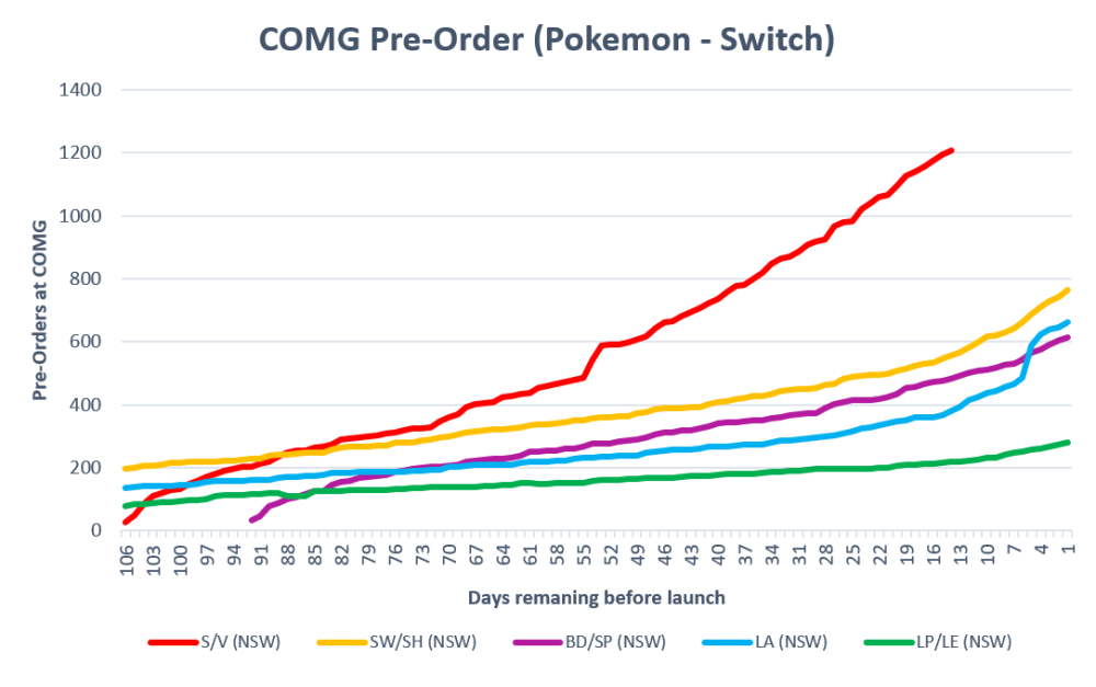宝可梦朱紫销量超剑盾，下载慢成玩家痛点？一个方法提升下载速度