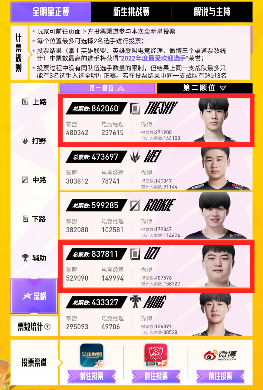 全明星票王争夺战：TheShy微弱领先Uzi，谁将第四次当选票王？