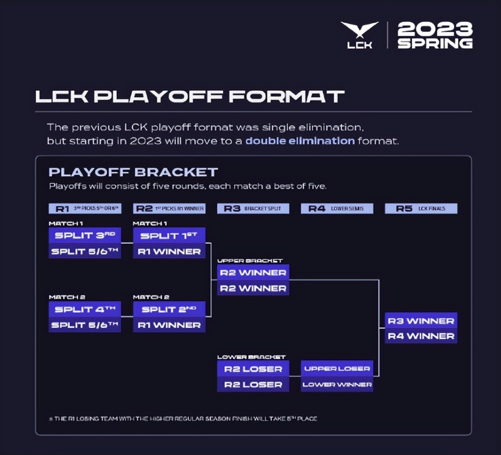 效仿LPL？LCK明年季后赛将采用双败制，DK或迎来冠军AD