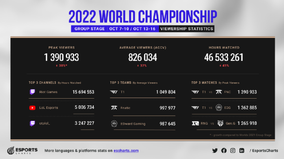 全球总决赛海外观赛数据观察