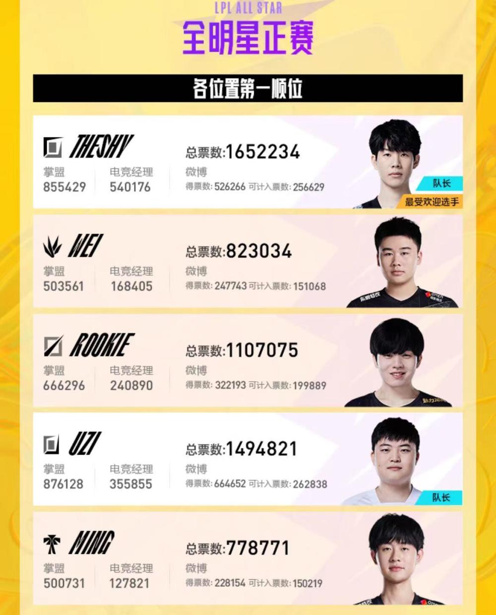 全明星投票结束，Theshy力压Uzi获得第一，仁川3C大概率再次同组