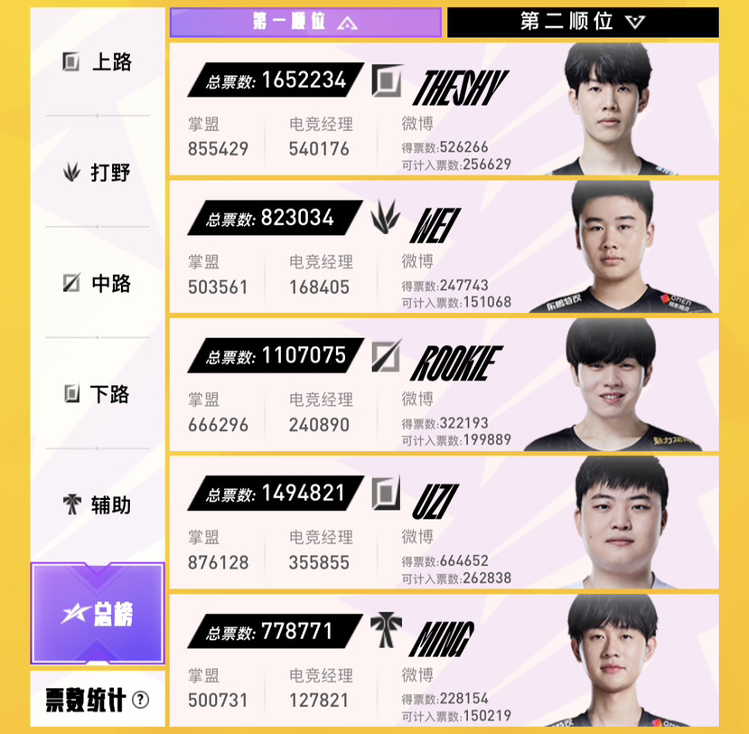 Uzi还是败了！LPL全明星投票出炉，theshy再次当选！