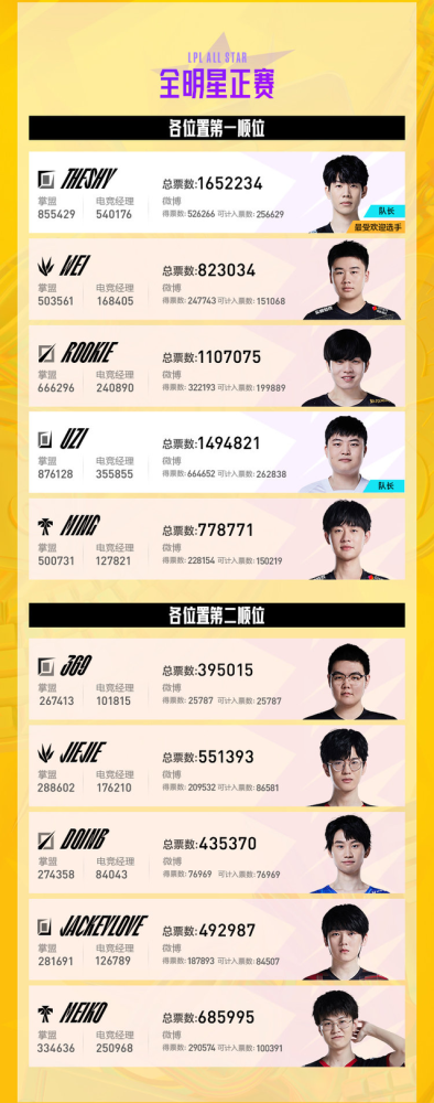 LPL全明星周末明星选手大量缺席，JKL、Uzi相继发文退出！