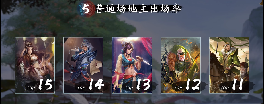 三国杀斗地主地主出场率最高的15个武将，白马第二，第一很阳光