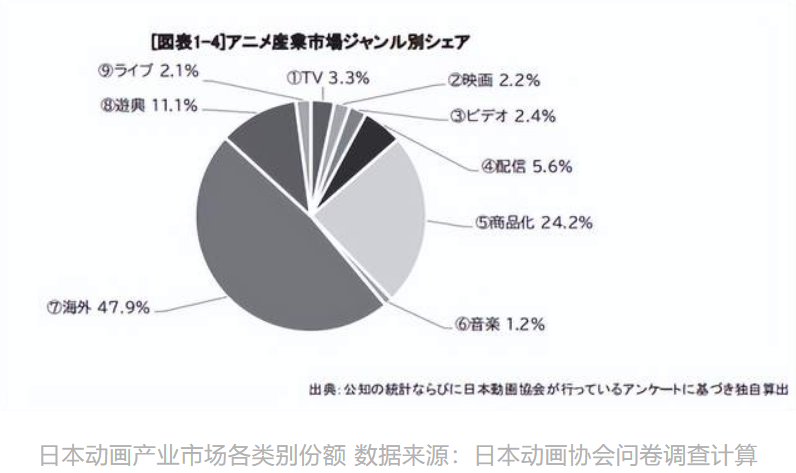 344亿元规模的日本动画角色商品市场，有哪些趋势？