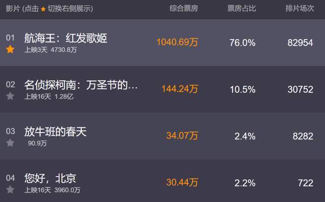 “红发当爹，法力无边”！《海贼王：红发歌姬》冲上单日票房第一