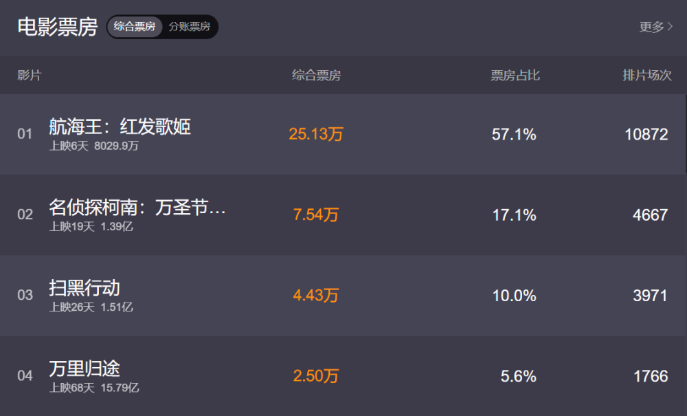 《海贼王》剧场版，内地上映6天狂澜8025.2万，即将超越柯南？