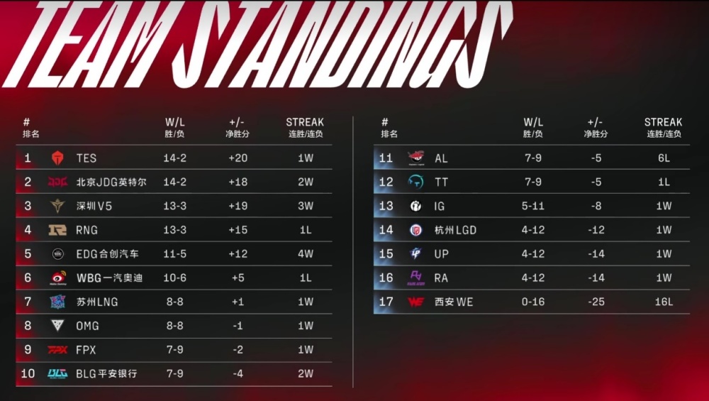 LPL：两大黑马浮出水面，“RNG杀手”值得期待，Lwx有望搭档宁王