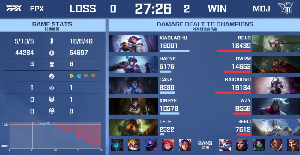 德玛西亚杯：奇耻大辱？FPX遭水友队横扫