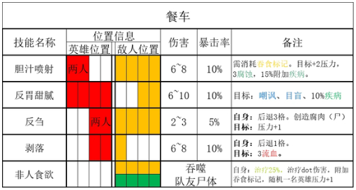 暗黑地牢2腐臭农场餐车打法攻略详解