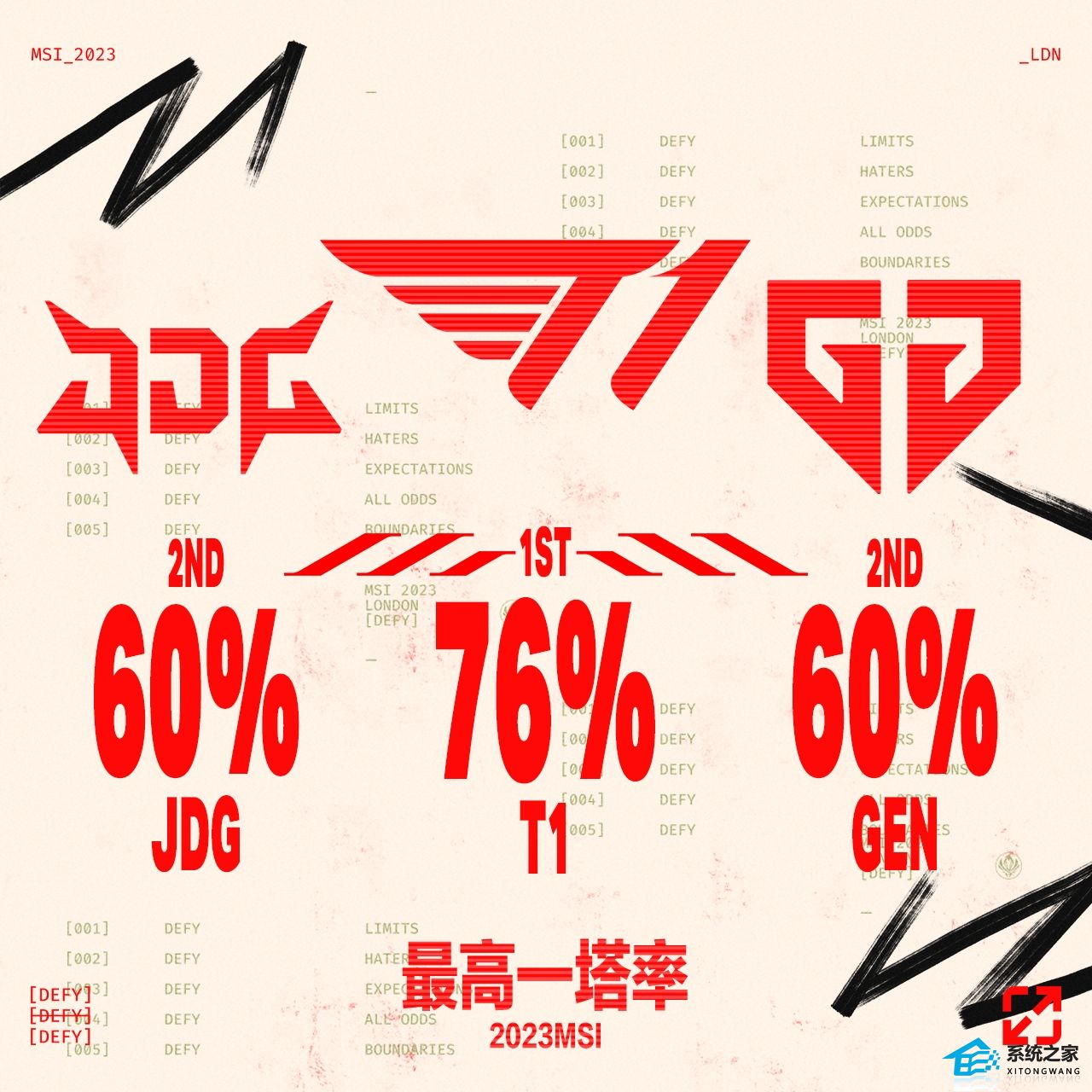 2023伦敦MSI比赛最数据一览