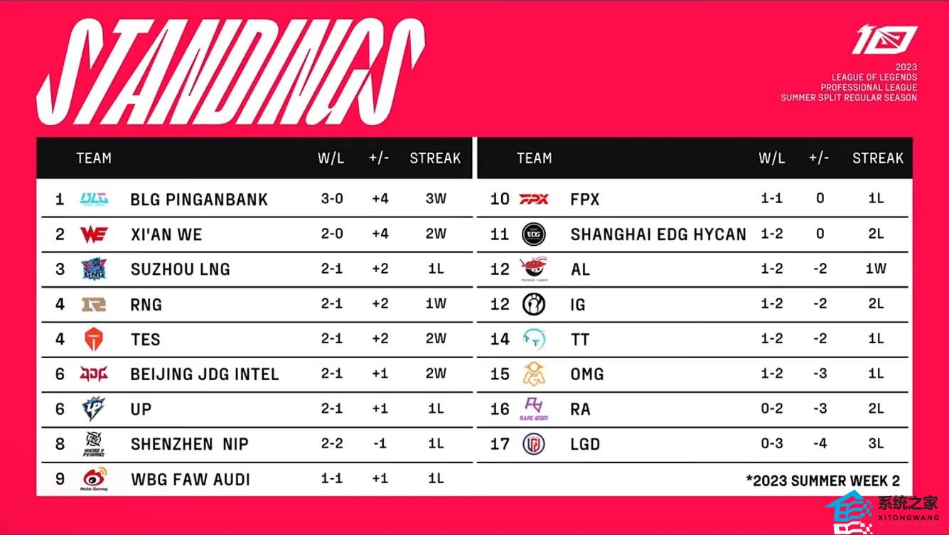 2023LPL夏季赛常规赛赢几场稳进季后赛 LPL季后赛最低积分门槛介绍
