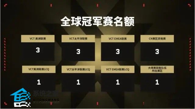 无畏契约2023全球冠军赛名额怎么分配 四大赛区名额分配方案介绍