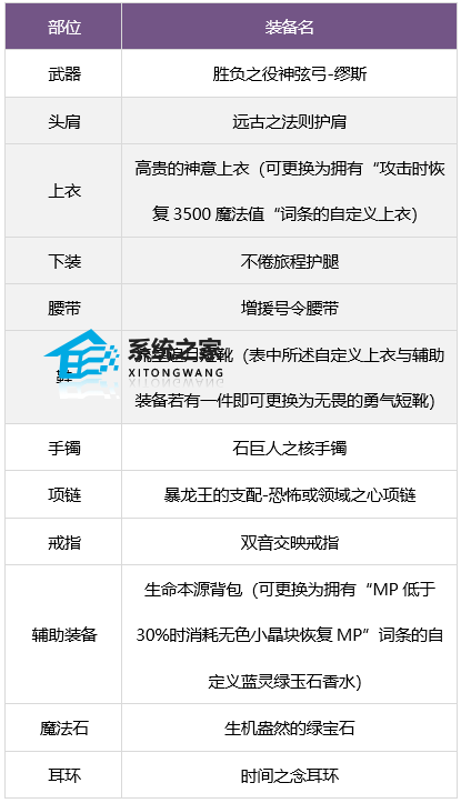 dnf缪斯最强毕业装备搭配推荐