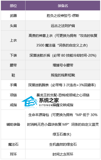 dnf缪斯最强毕业装备搭配推荐