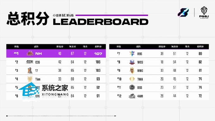 2023PGS2资格赛小组赛晋级名单出炉