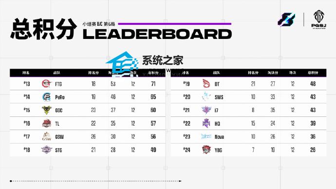 2023PGS2资格赛小组赛晋级名单出炉