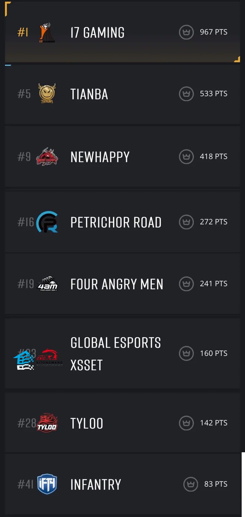 2023PUBG中国队伍世界排名最新 绝地求生全部战队成绩排行榜